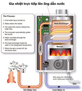 Máy nước nóng trực tiếp sử dụng gas hoạt động tốt hơn máy nước nóng trực tiếp sử dụng điện.